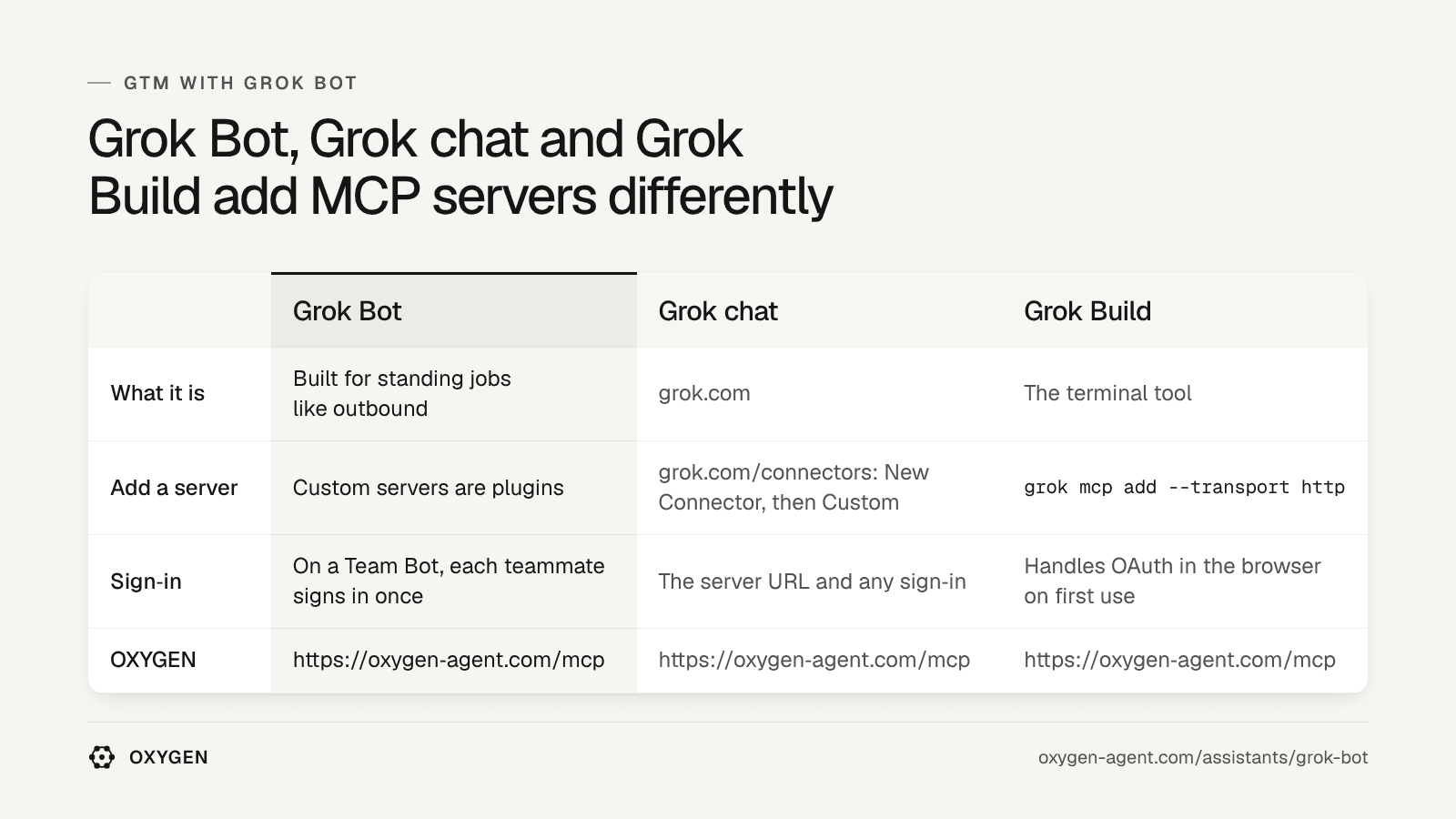 Grok Bot: custom servers are plugins. Grok chat: grok.com/connectors. Grok Build: grok mcp add. OXYGEN: https://tryoxygenagent.com/mcp in each.